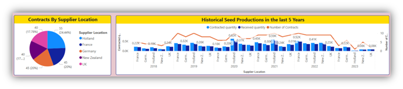 Power BI analytics for seed production showing supplier contract distribution and five-year production history